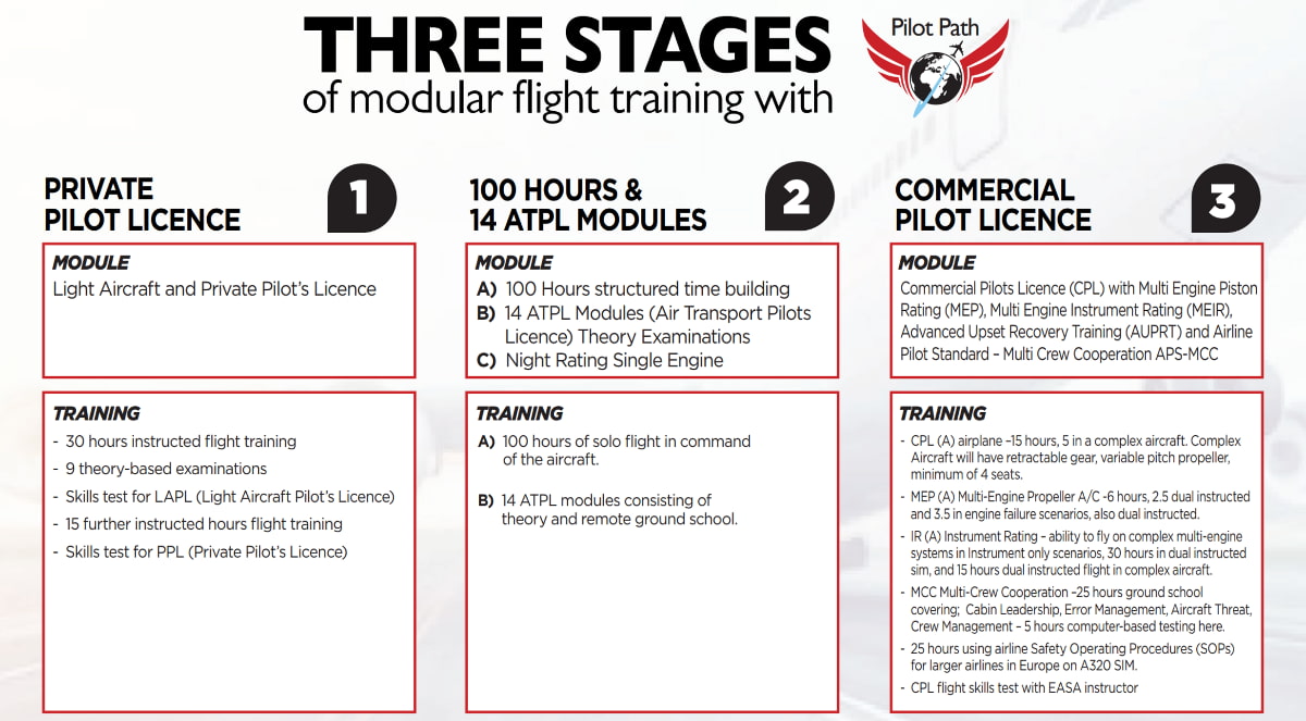 Three Stages of modular training